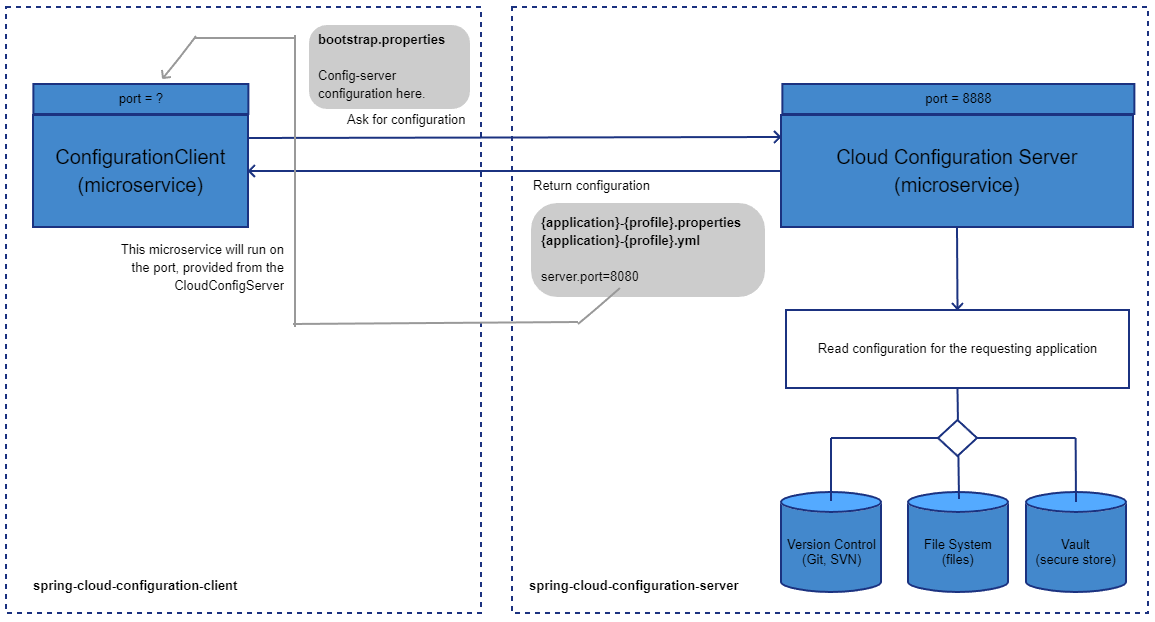 spring-cloud-configuration