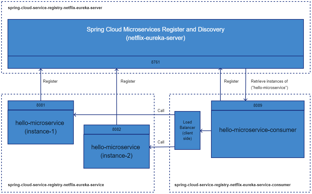 spring-cloud-service-registry