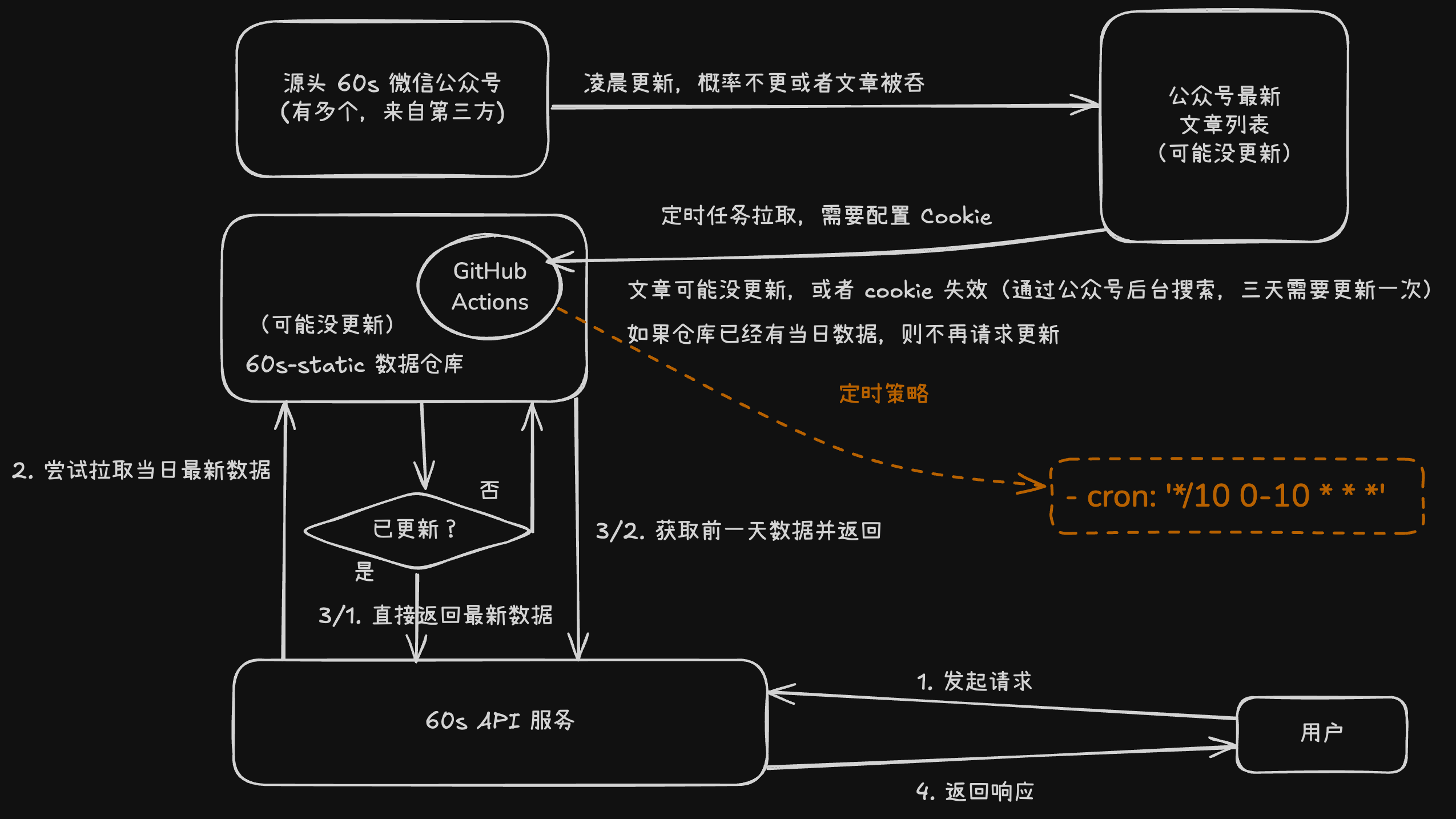 数据流架构图
