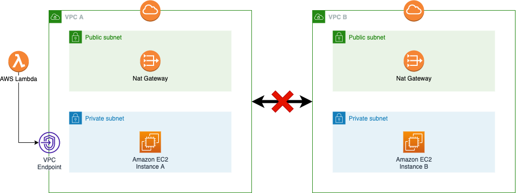 GitHub - vikingen13/VpcLatticeDemo