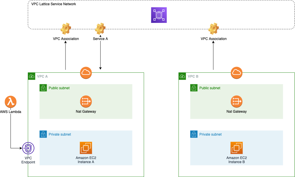 GitHub - vikingen13/VpcLatticeDemo
