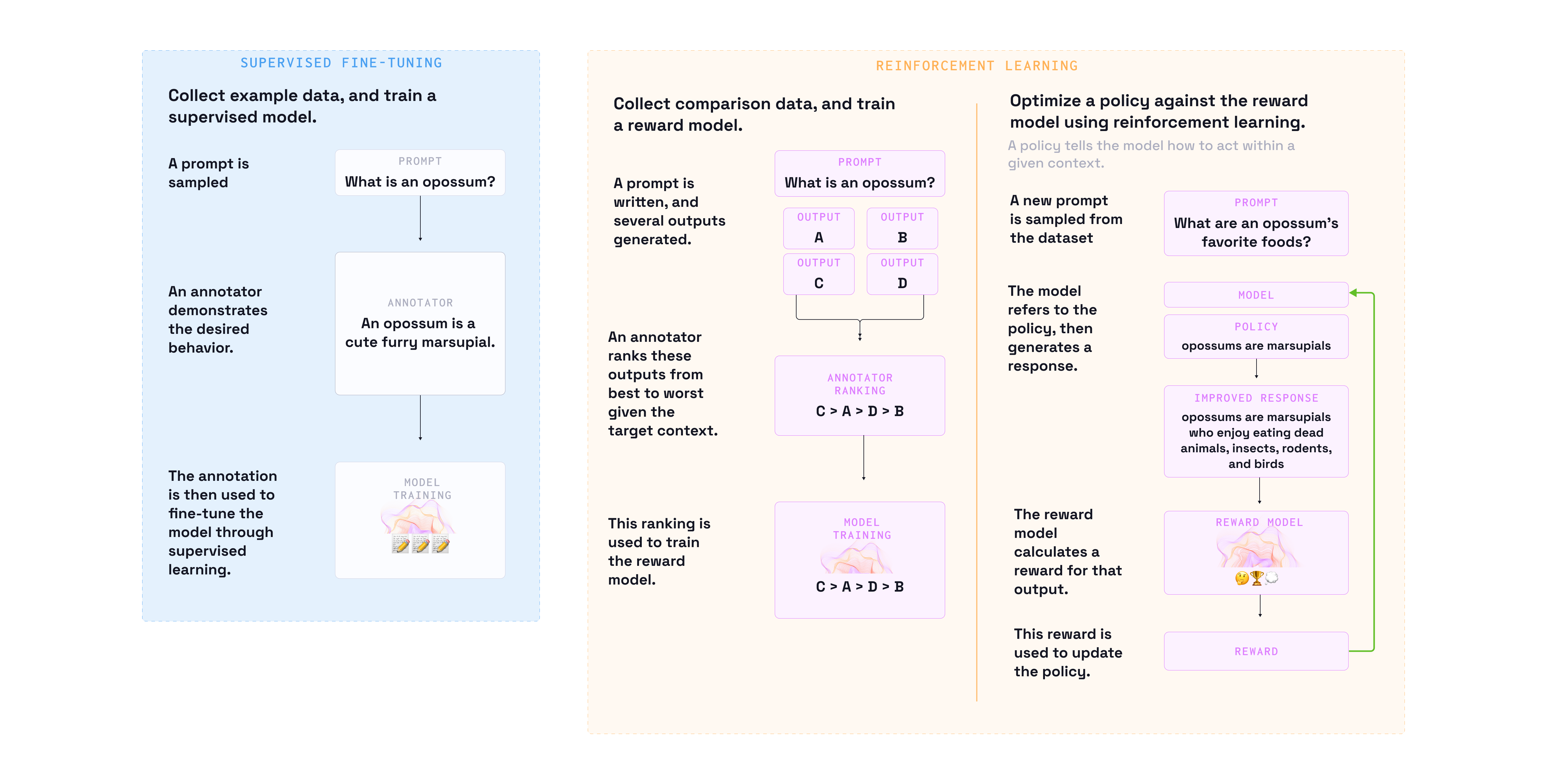 Stages of model alignment