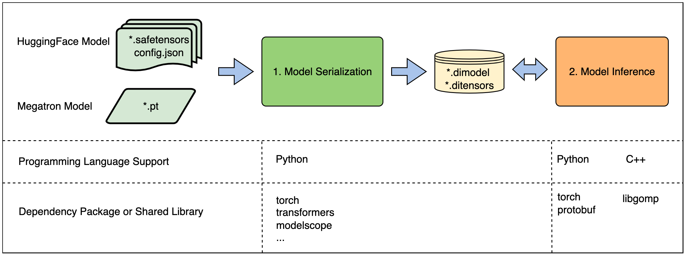 Workflow and Dependency