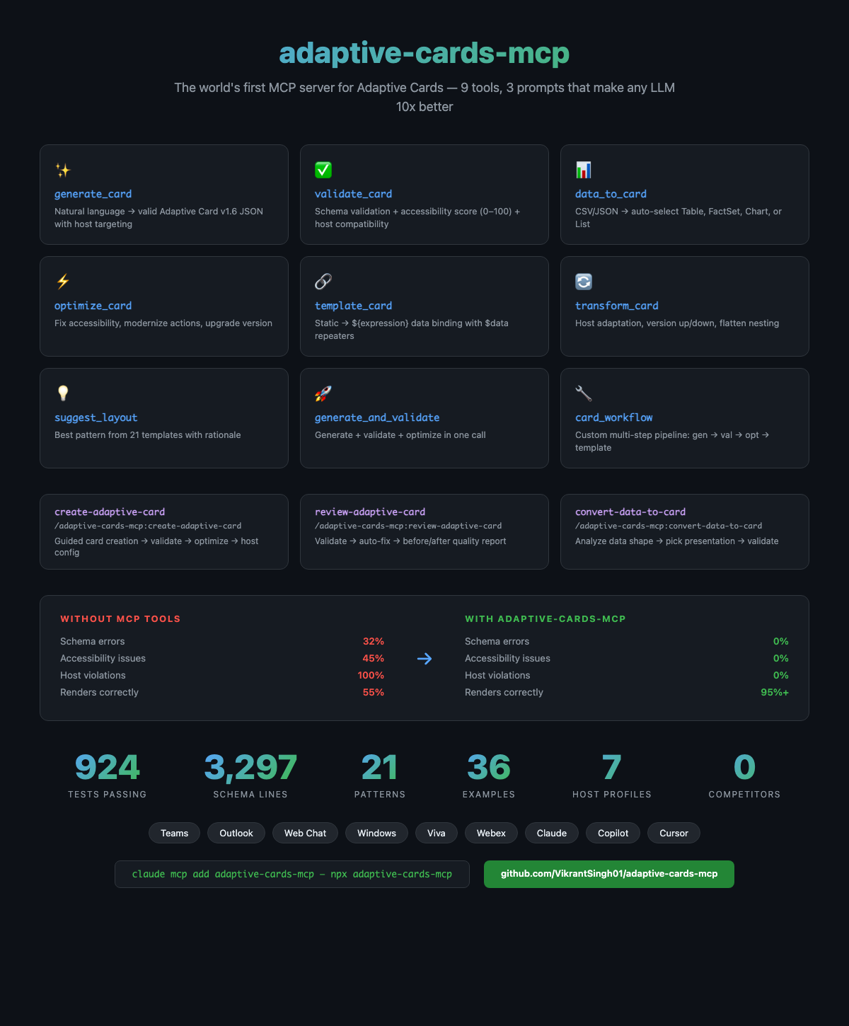 adaptive-cards-mcp — 9 tools, 21 patterns, 924 tests, 0 competitors