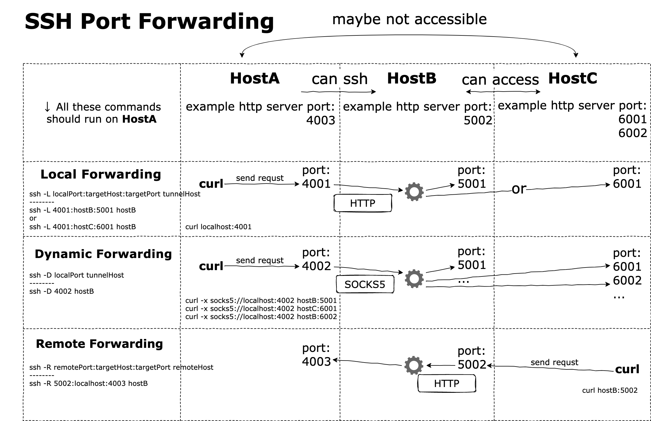 SSH Tunneling