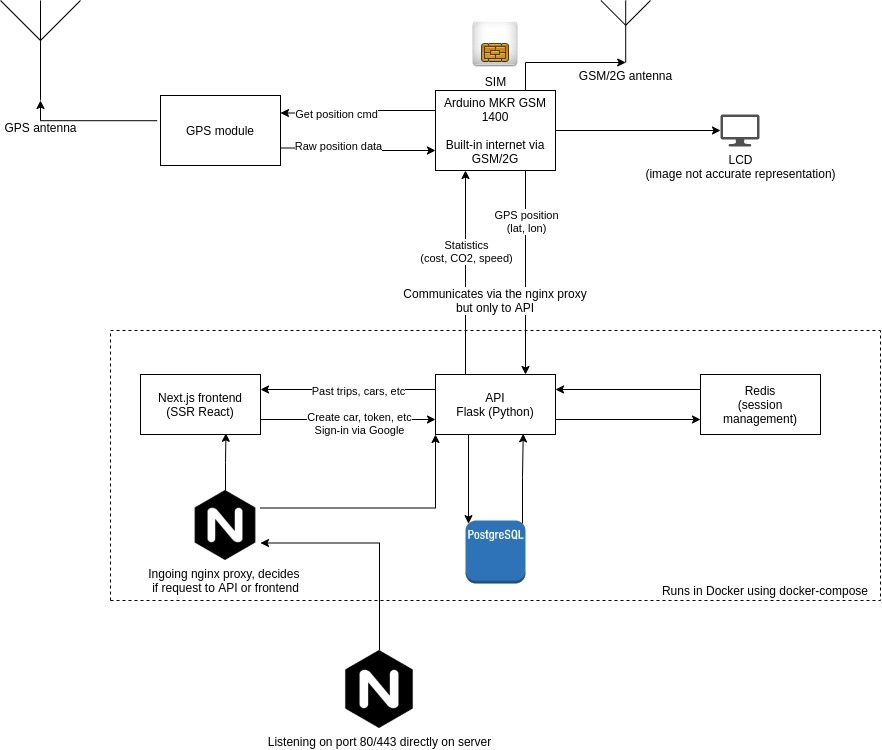 System Overview