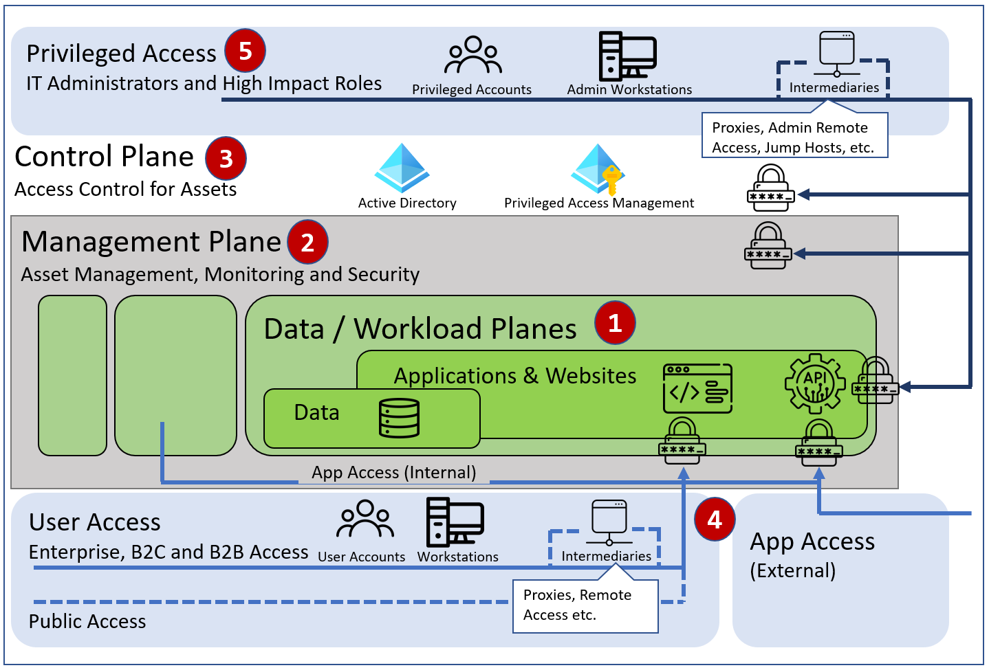 Enterprise Access Model Layout