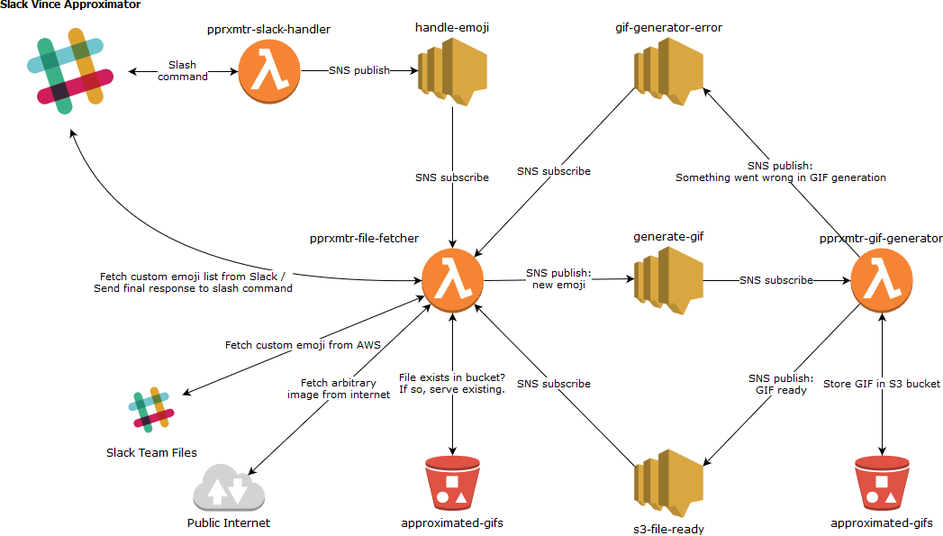 AWS "architecture"