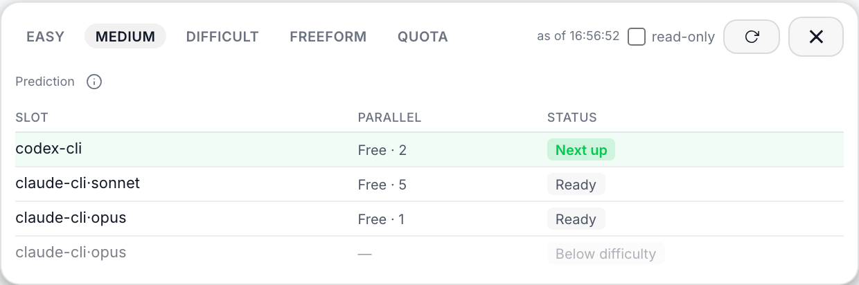 Routing forecast for a medium task: codex-cli is next up, Claude Code sonnet and opus slots are ready, with free parallel capacity per slot