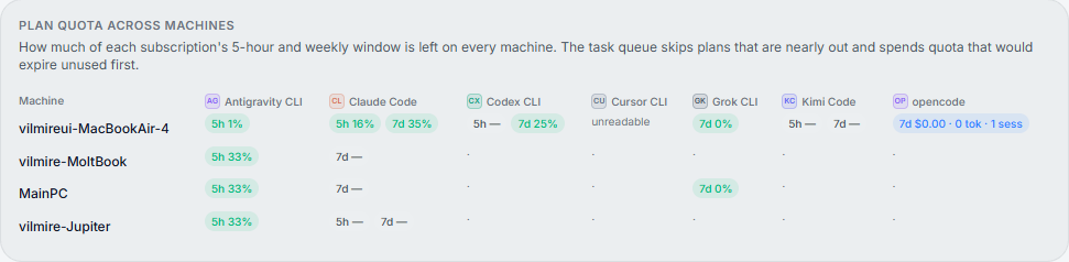 Plan quota across machines: four machines by seven CLIs (Antigravity, Claude Code, Codex, Cursor, Grok, Kimi, OpenCode) with 5-hour and weekly usage chips