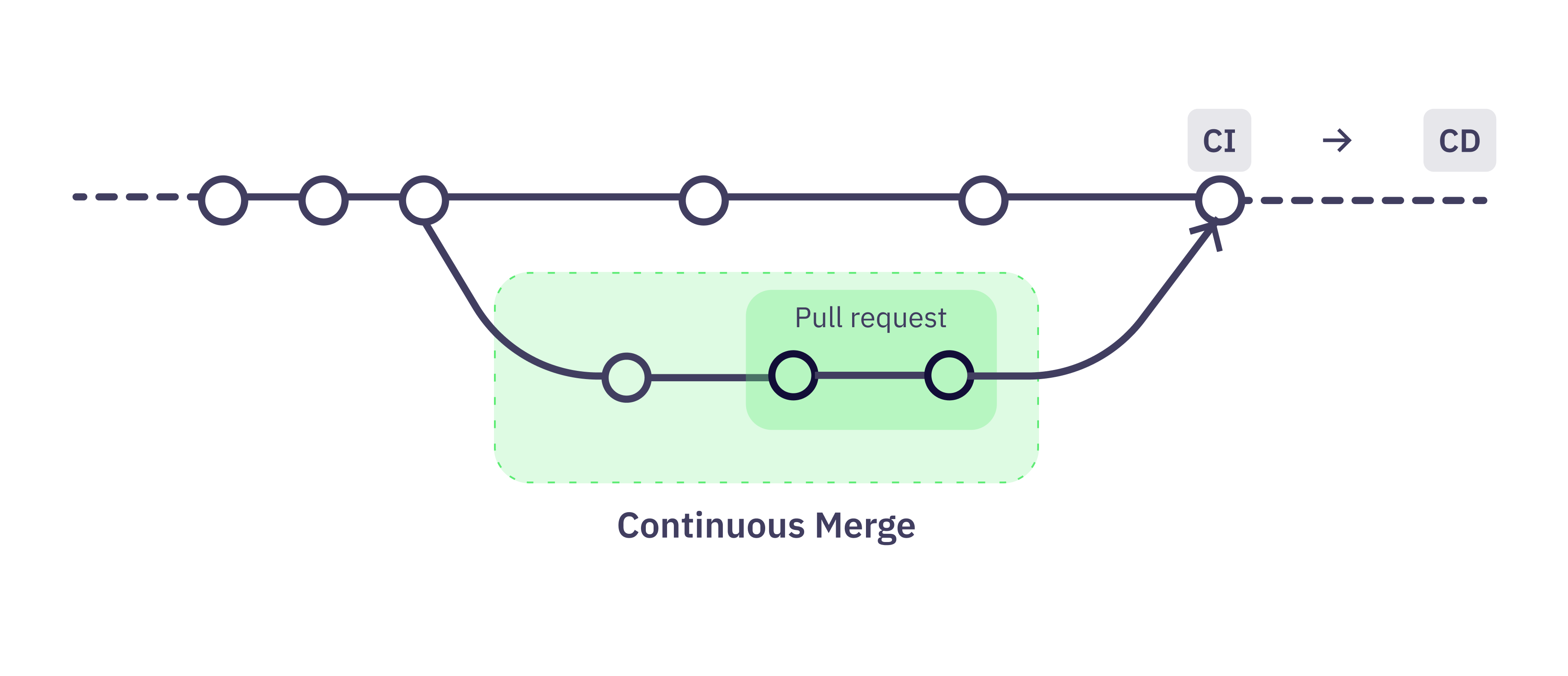 Continuous Merge