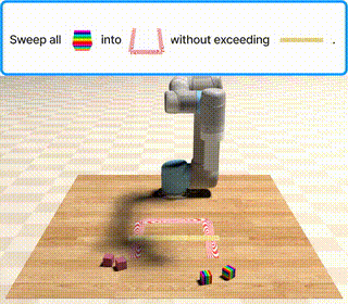 Demo tác vụ sweep_without_exceeding trong VimaBench: robot phải quét vật vào vùng mục tiêu mà không vượt ranh giới — minh họa mức độ phức tạp của spatial reasoning cần thêm whole-body coordination khi chuyển sang humanoid — nguồn: github.com/vimalabs/VimaBench