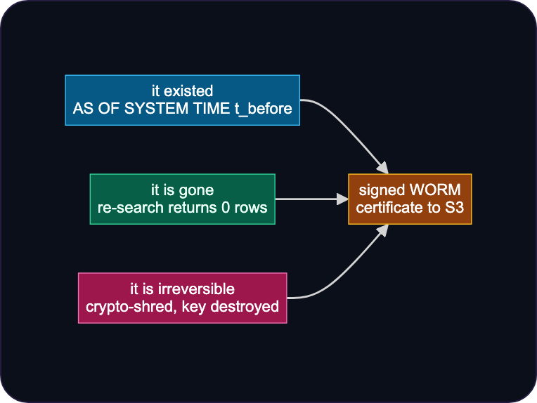 The three proofs