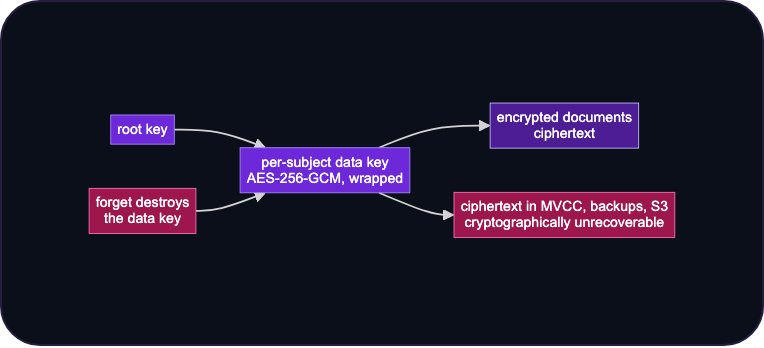 Crypto-shred