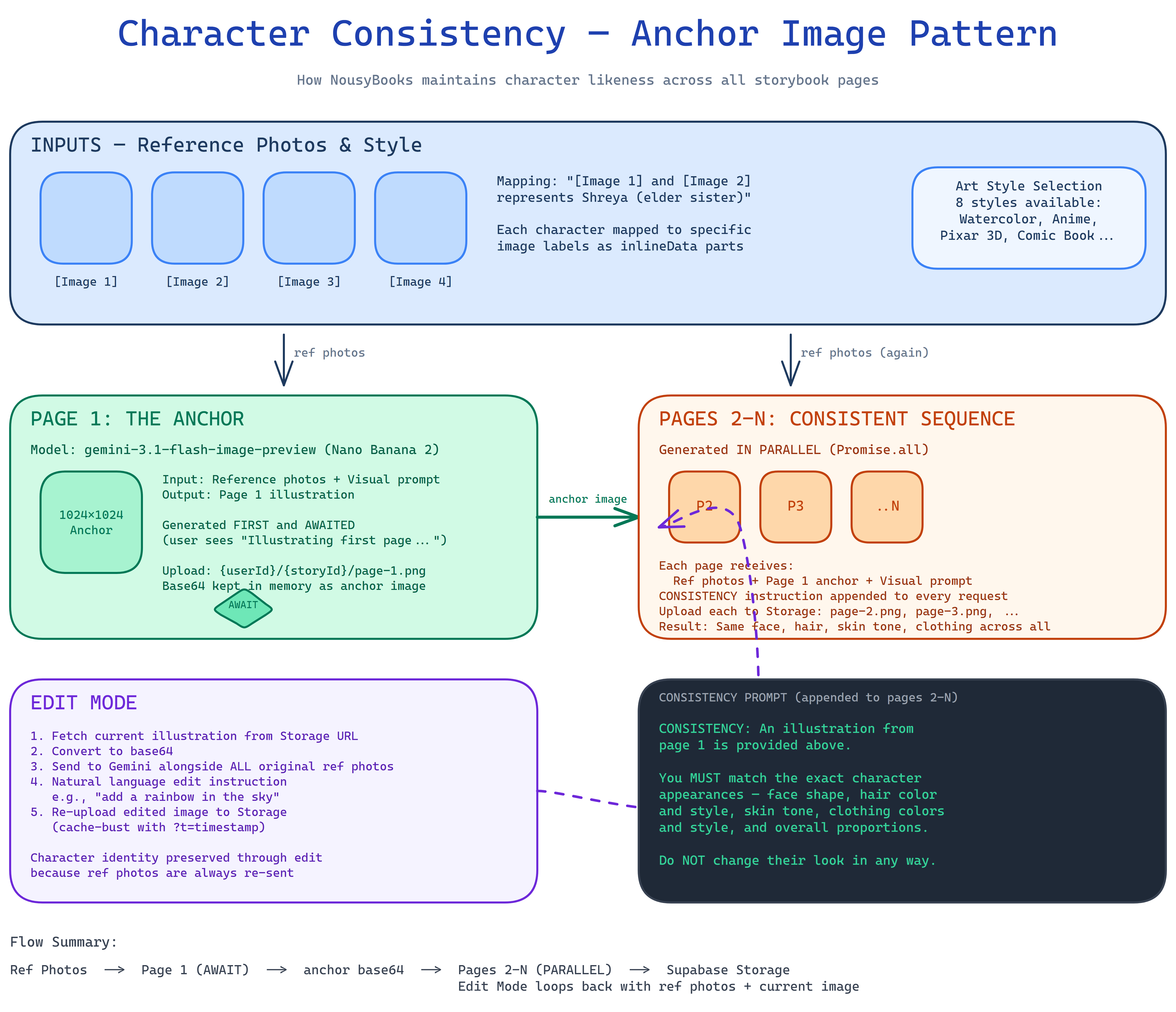 Character Consistency