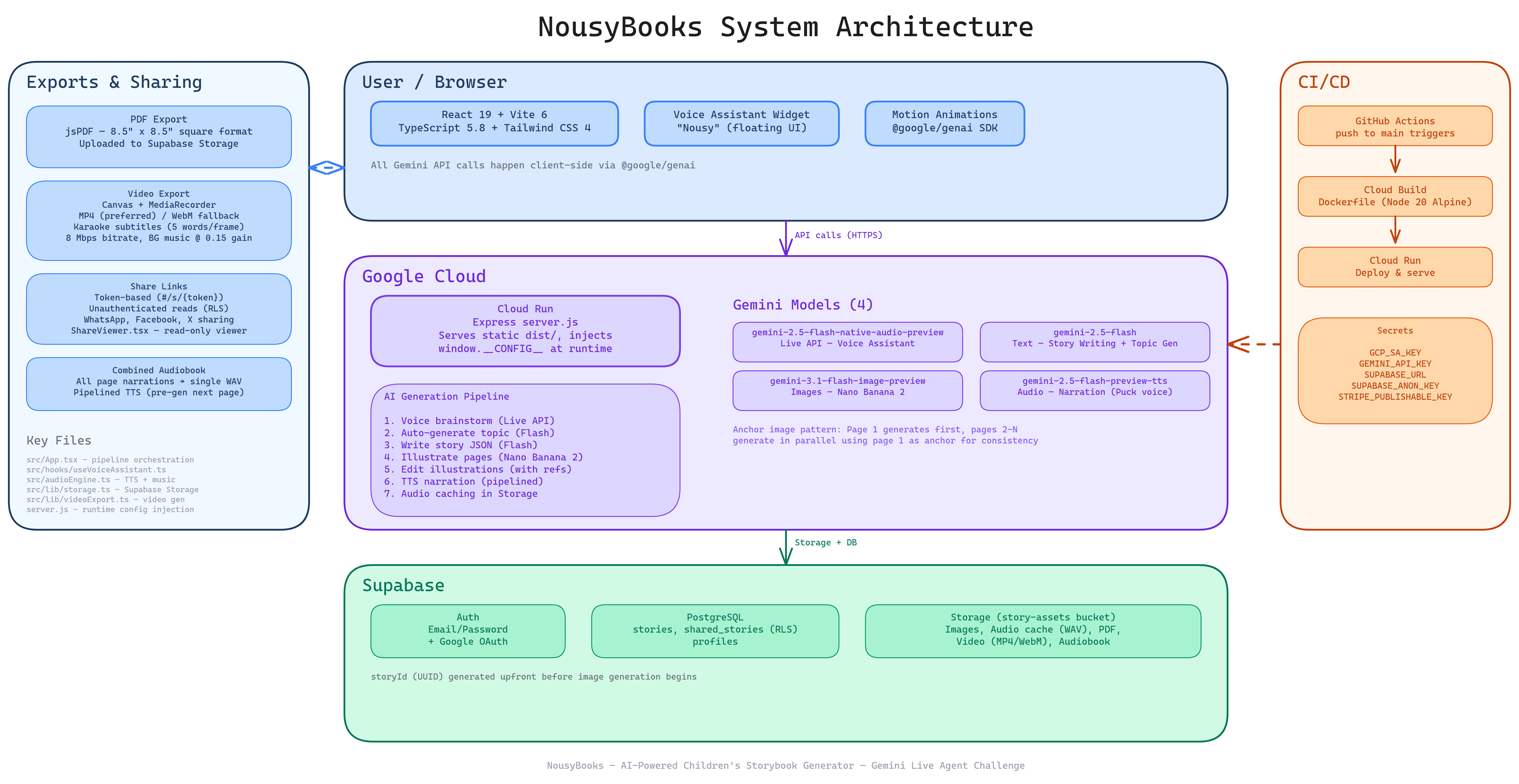 System Architecture