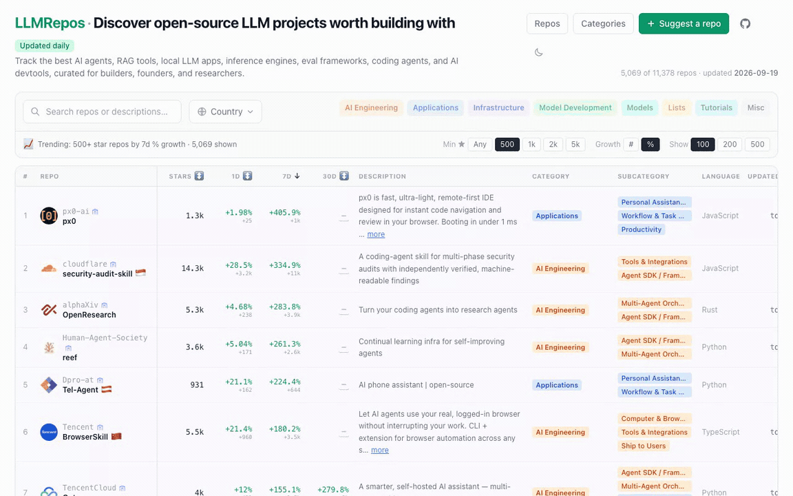 llmrepos.com: a searchable, sortable table of 11,000+ open-source LLM and AI agent repos with 1d/7d/30d star growth and category, subcategory, language and license filters