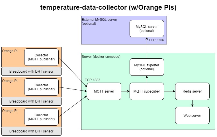 Container diagram