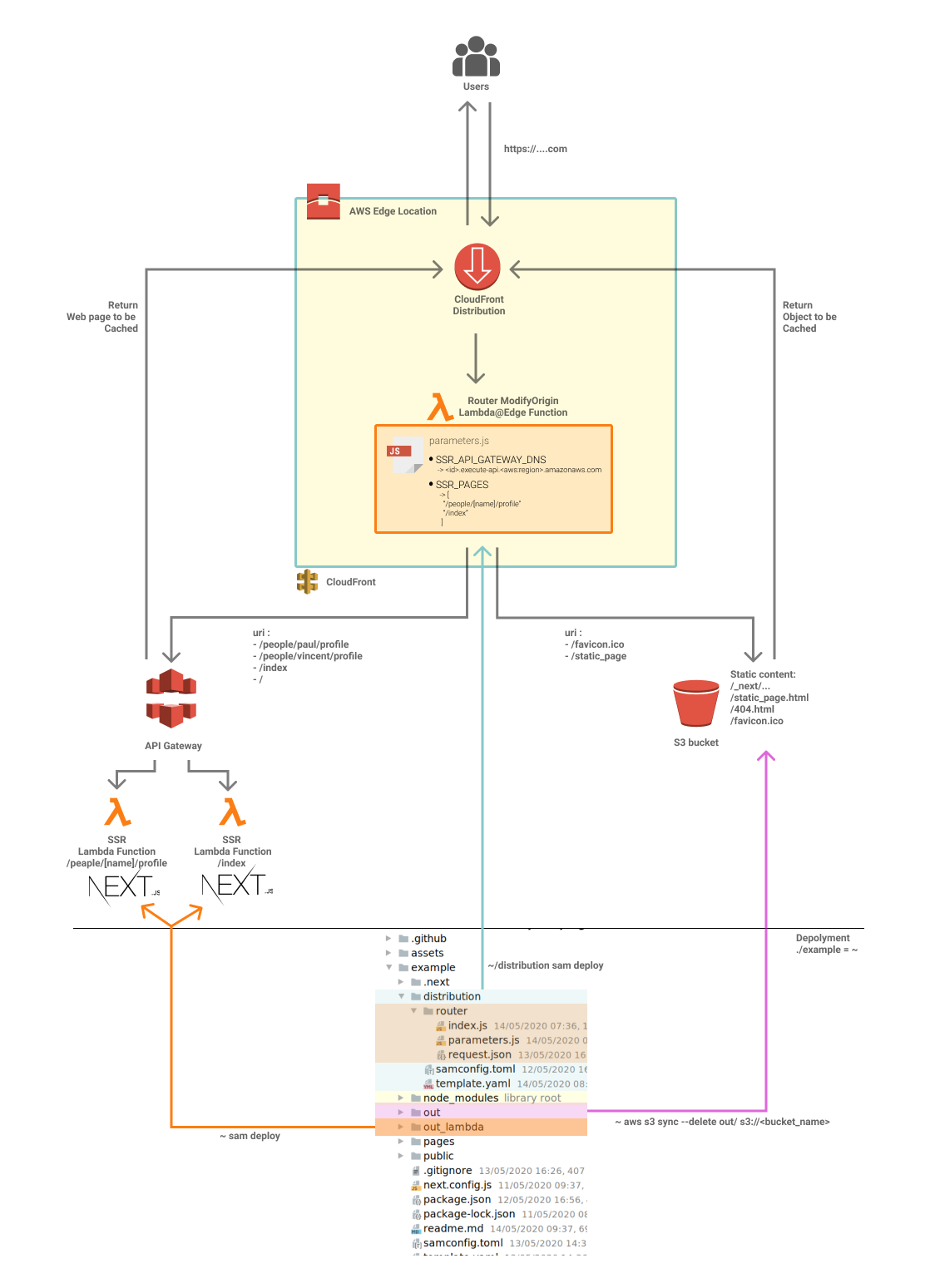 cloud-front-distribution-example