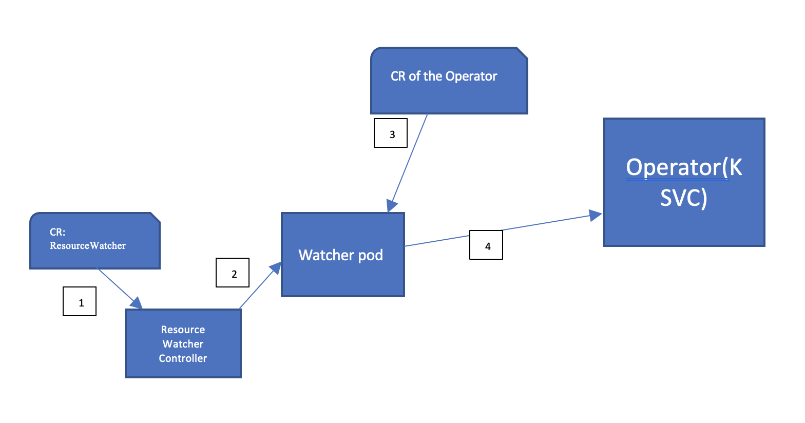 wrapper typical operator to KSVC