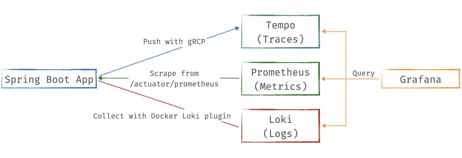 Observability Architecture