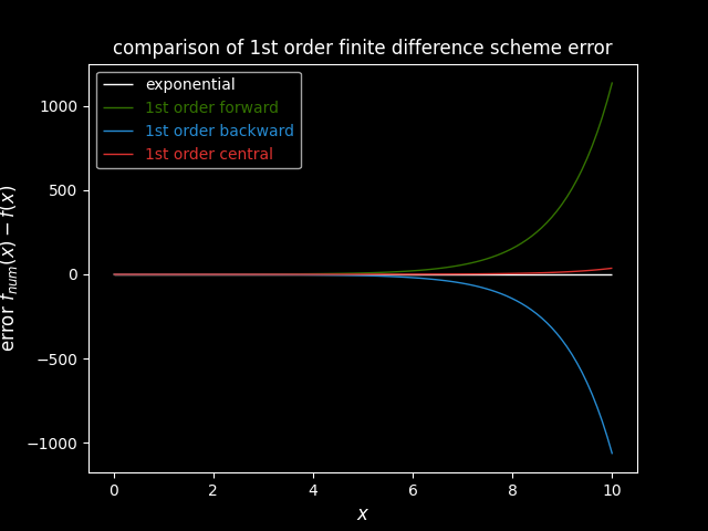 ./out/fd-error-vs-x.png