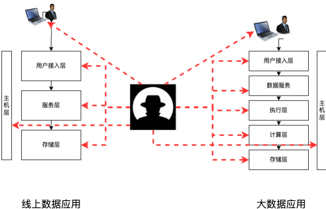图 1 常规系统为中心防护模式下数据暴露性