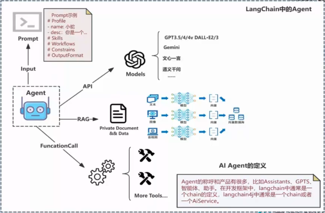Agent 的组成介绍