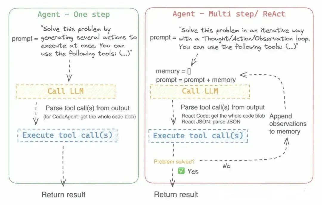 多步 ReAct 思路