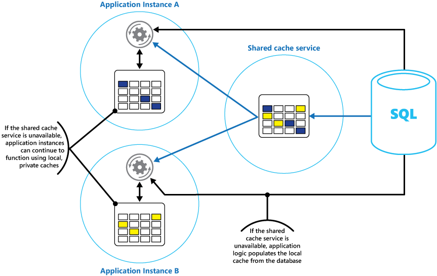 Using a local private cache with a shared cache