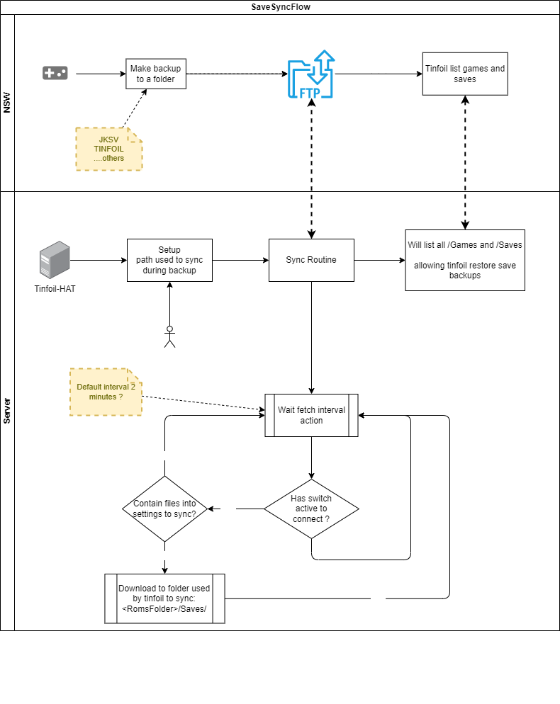 Save Sync Diagram