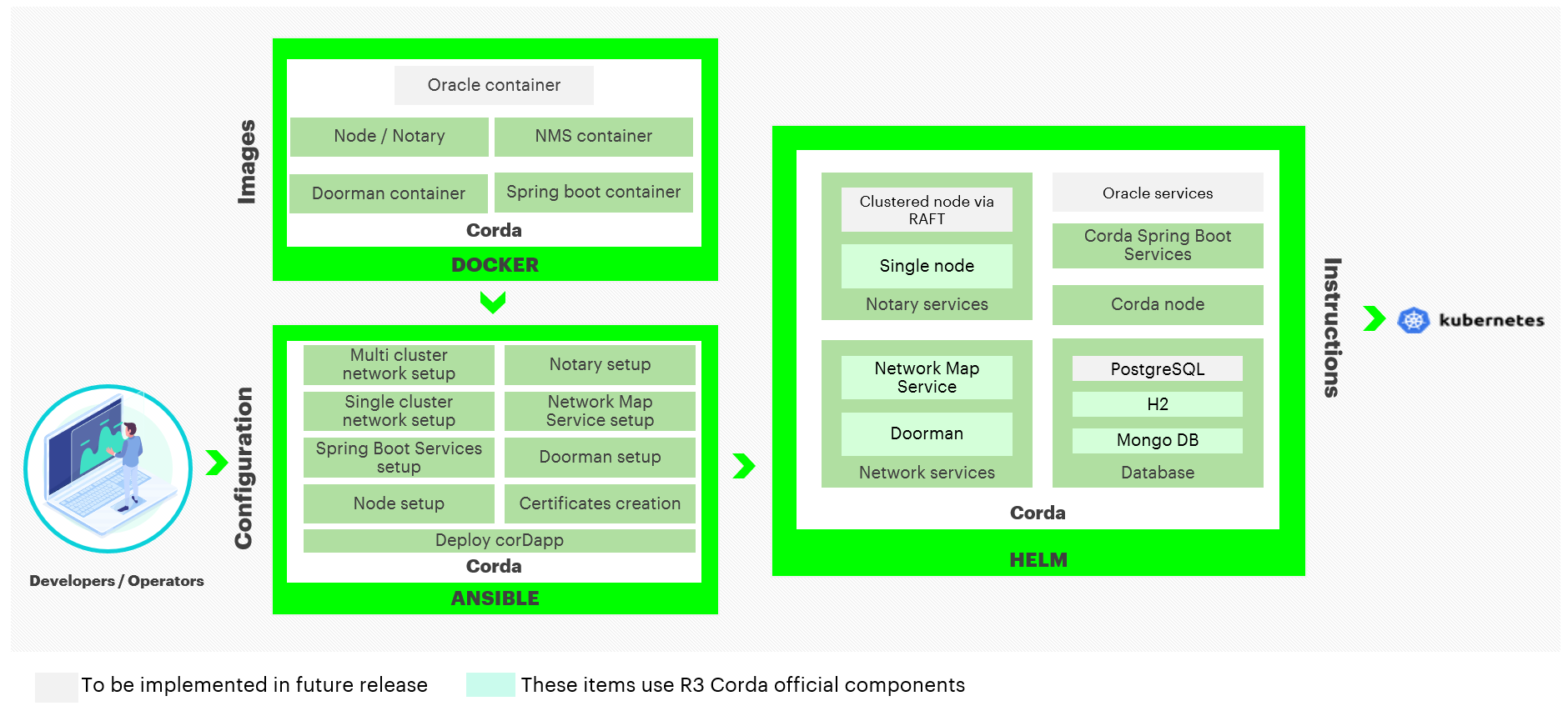 Hyperledger Bevel - Corda