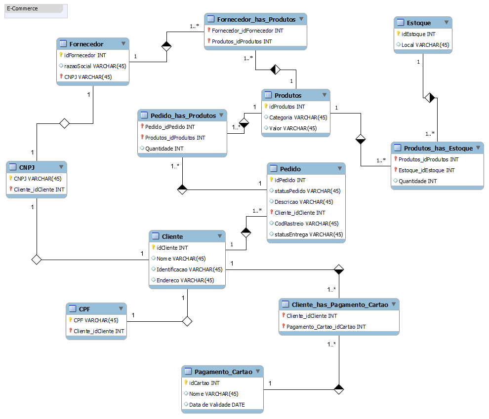 Diagrama Ecommerce