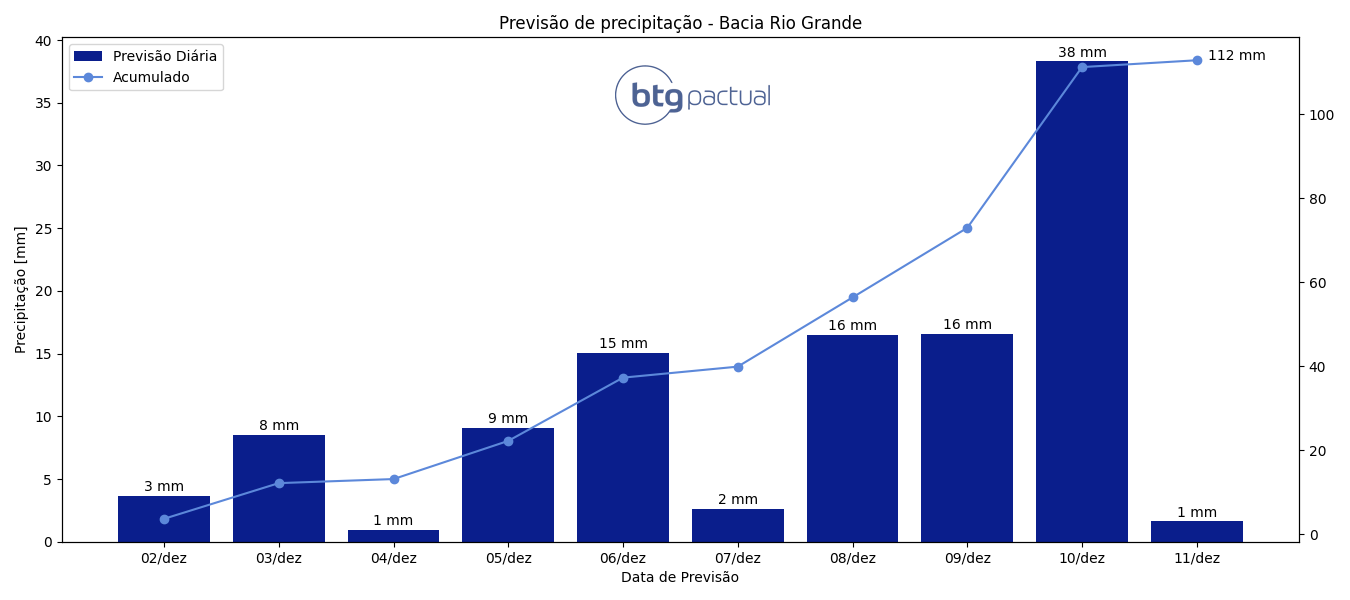 Previsão de precipitação - Bacia do Rio Grade