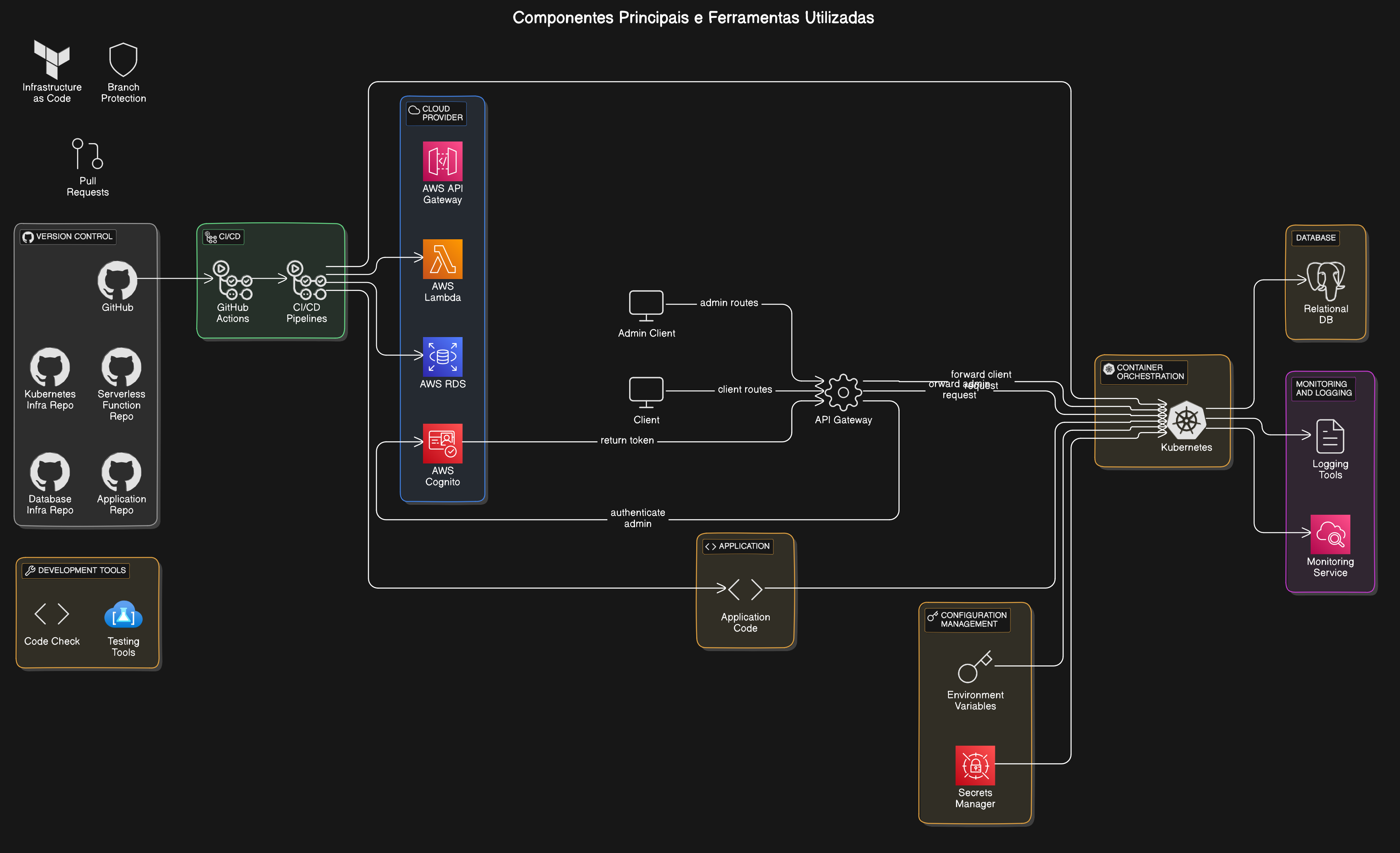 Infra Cloud and pipelines