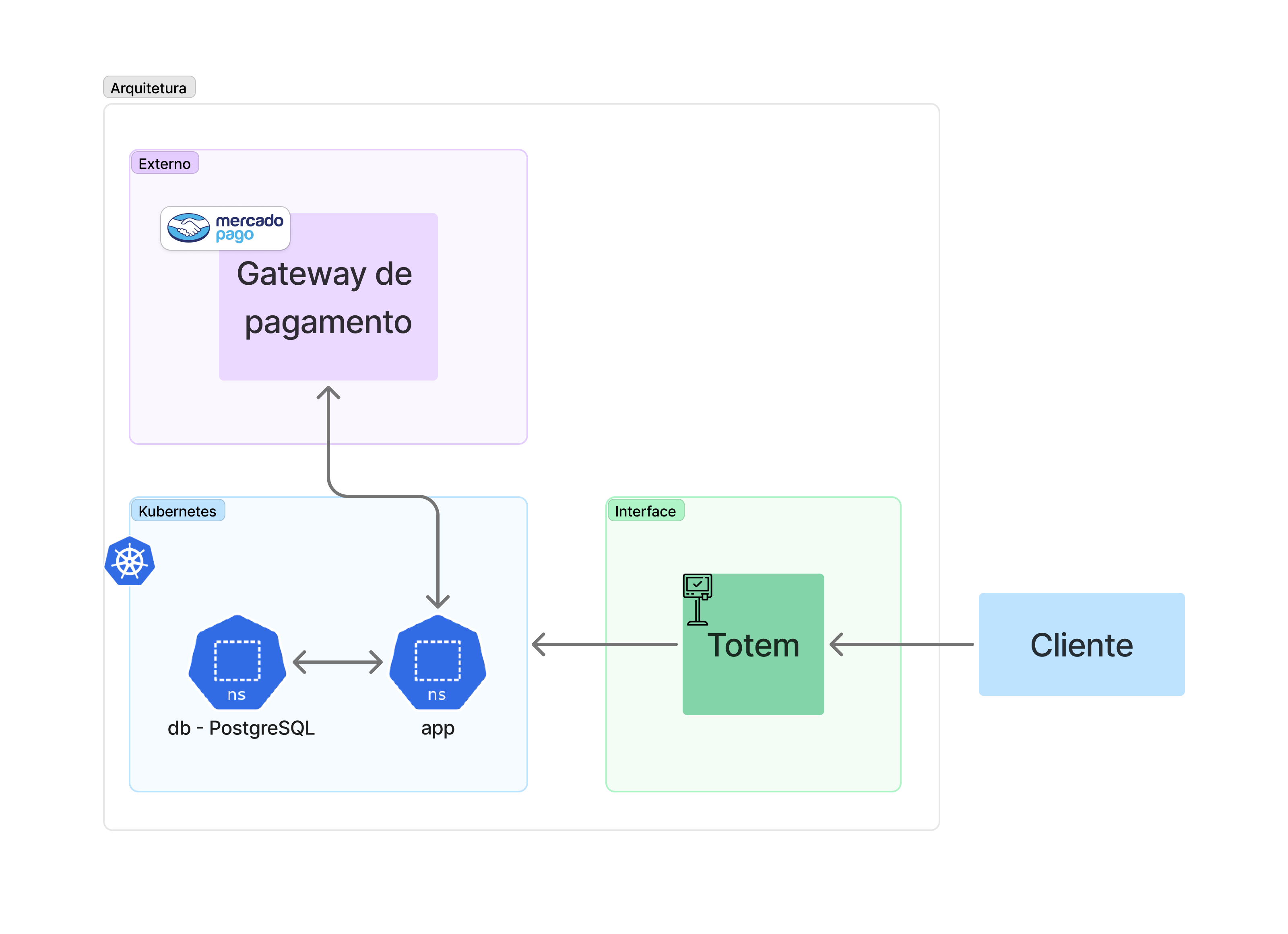 System arquitecture