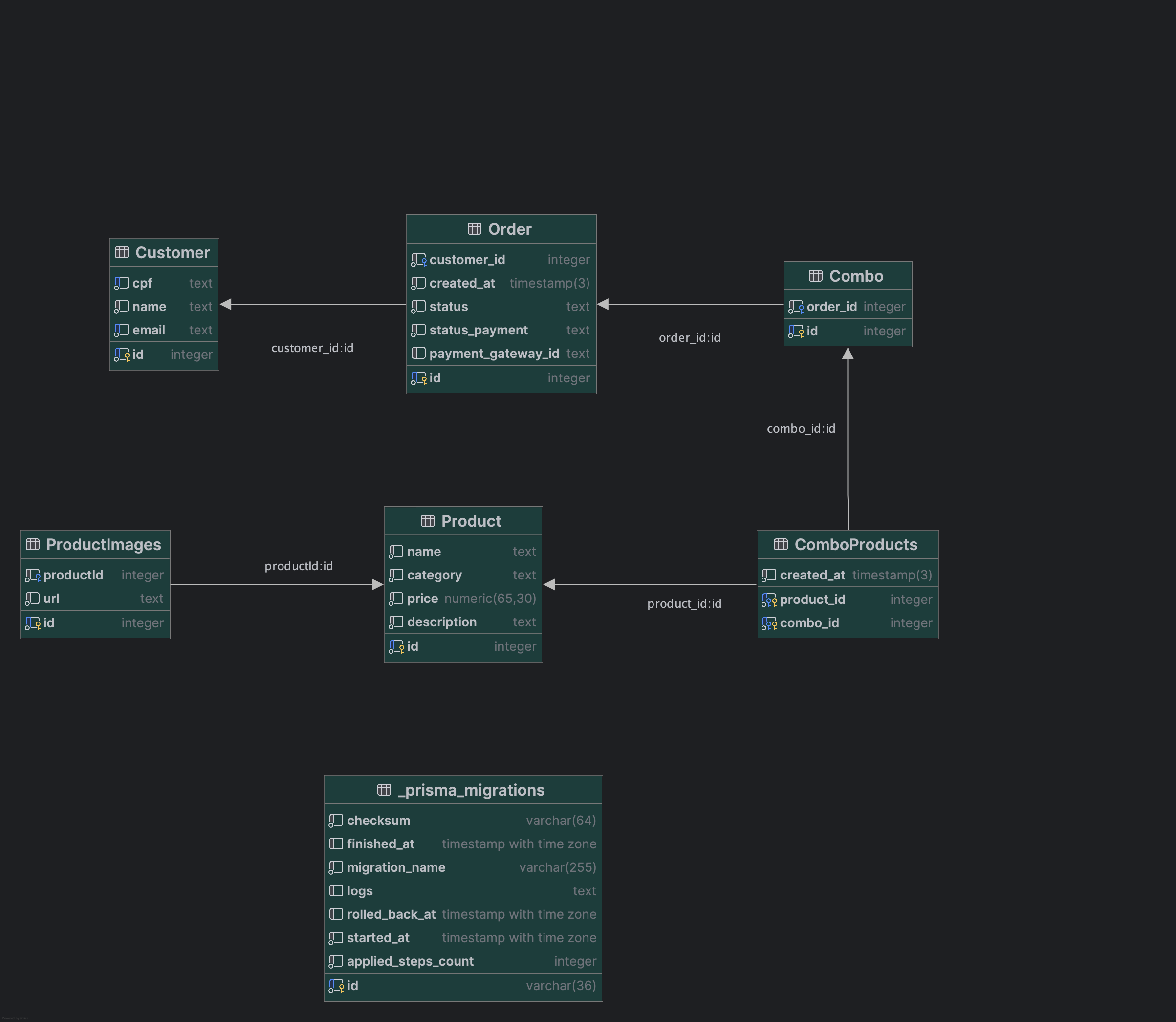 Entity Relation Diagram