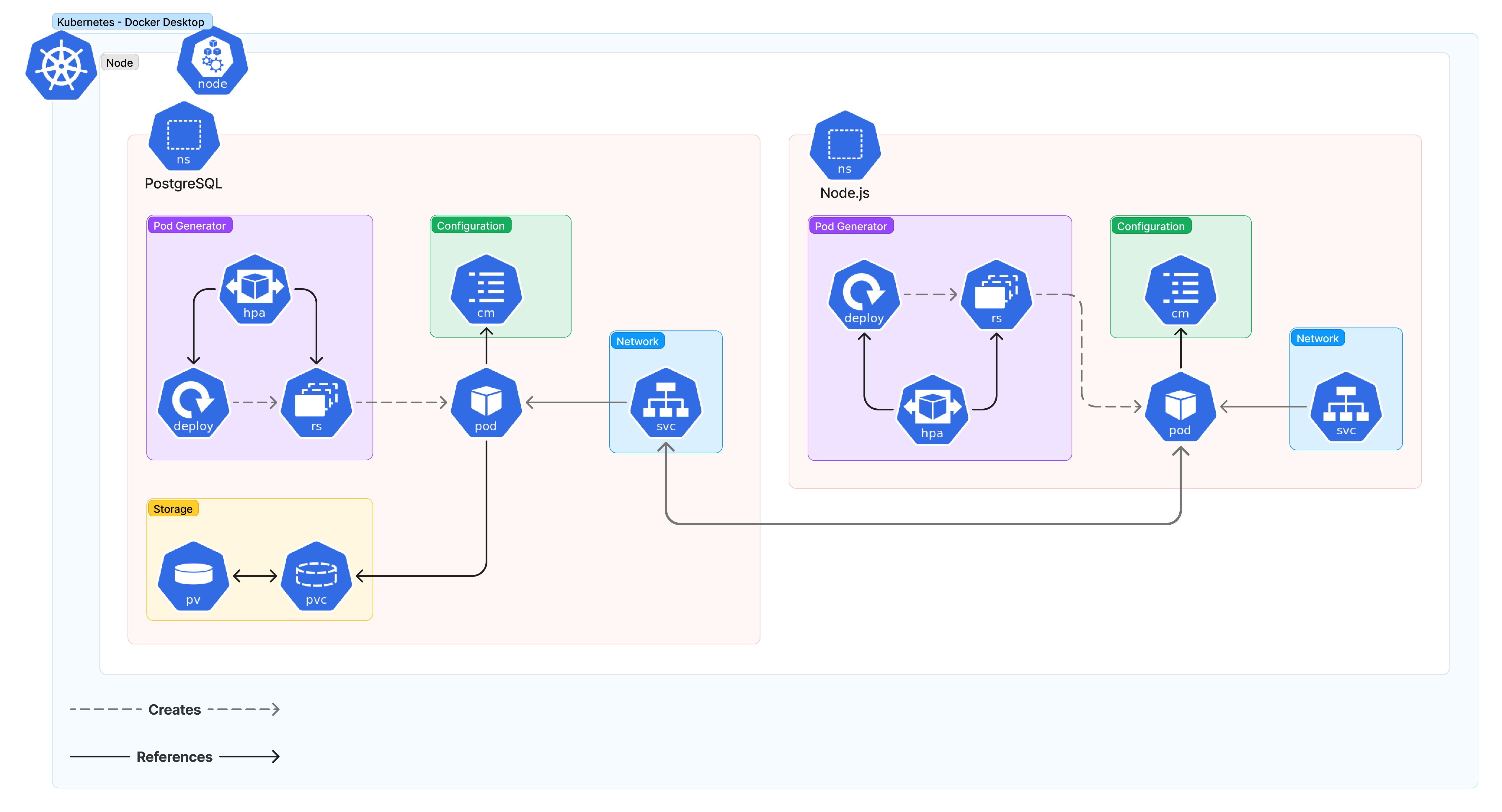 Kubernetes App and DB diagram