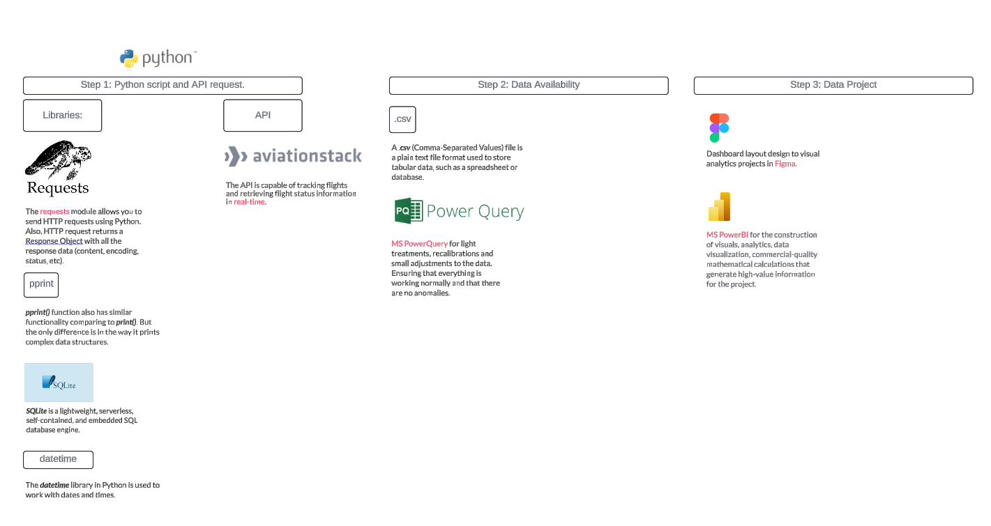 GitHub - vinifborgess/aviationstack: Prototype of AviationStack Project.