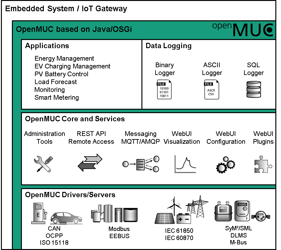 OpenMUC Modules