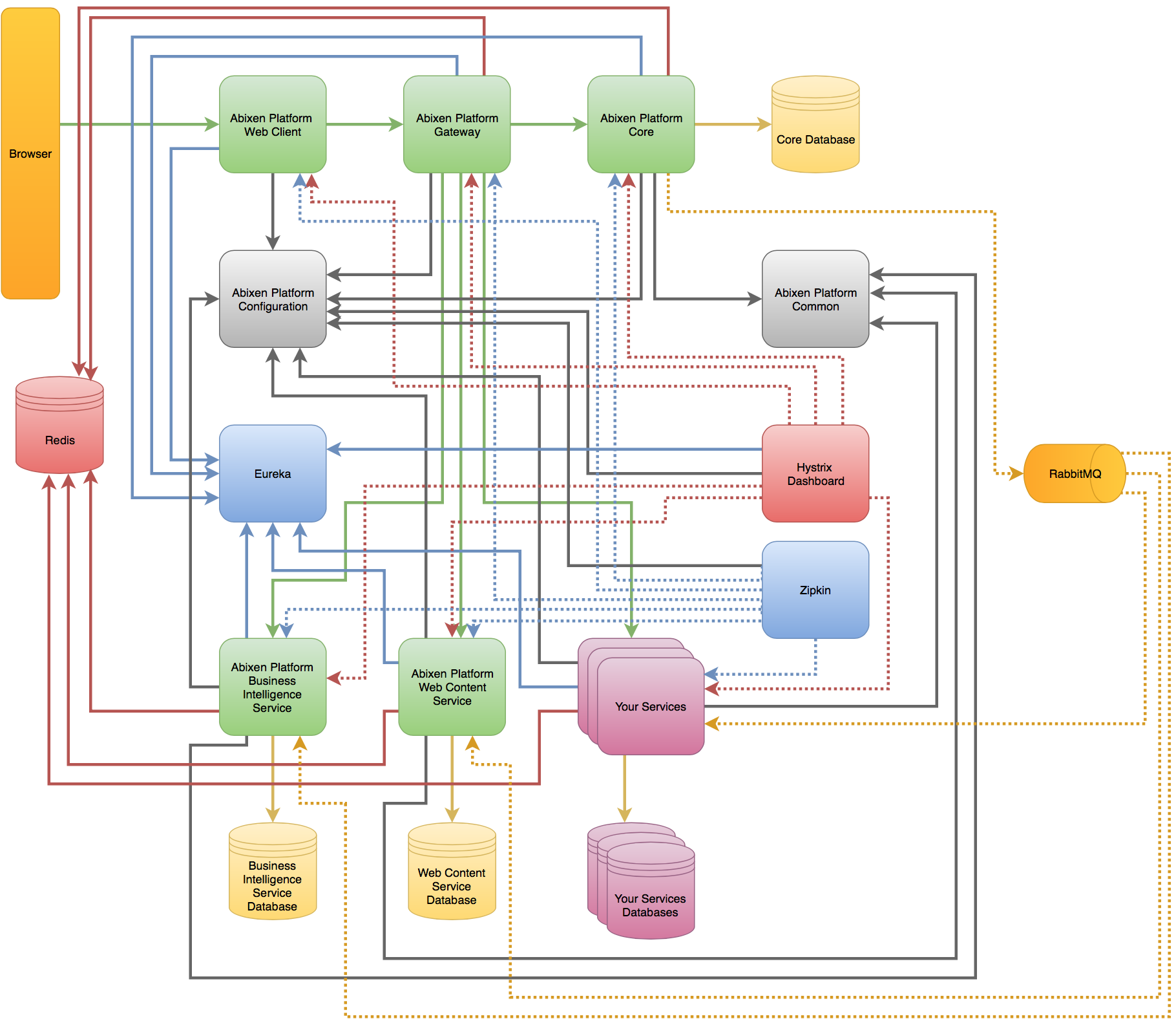 Abixen Platform Microservices Architecture