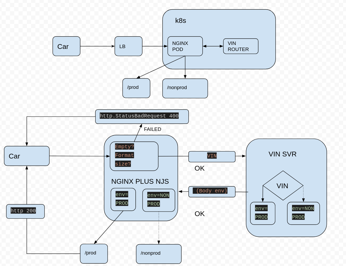 Infrastructure and communication diagram