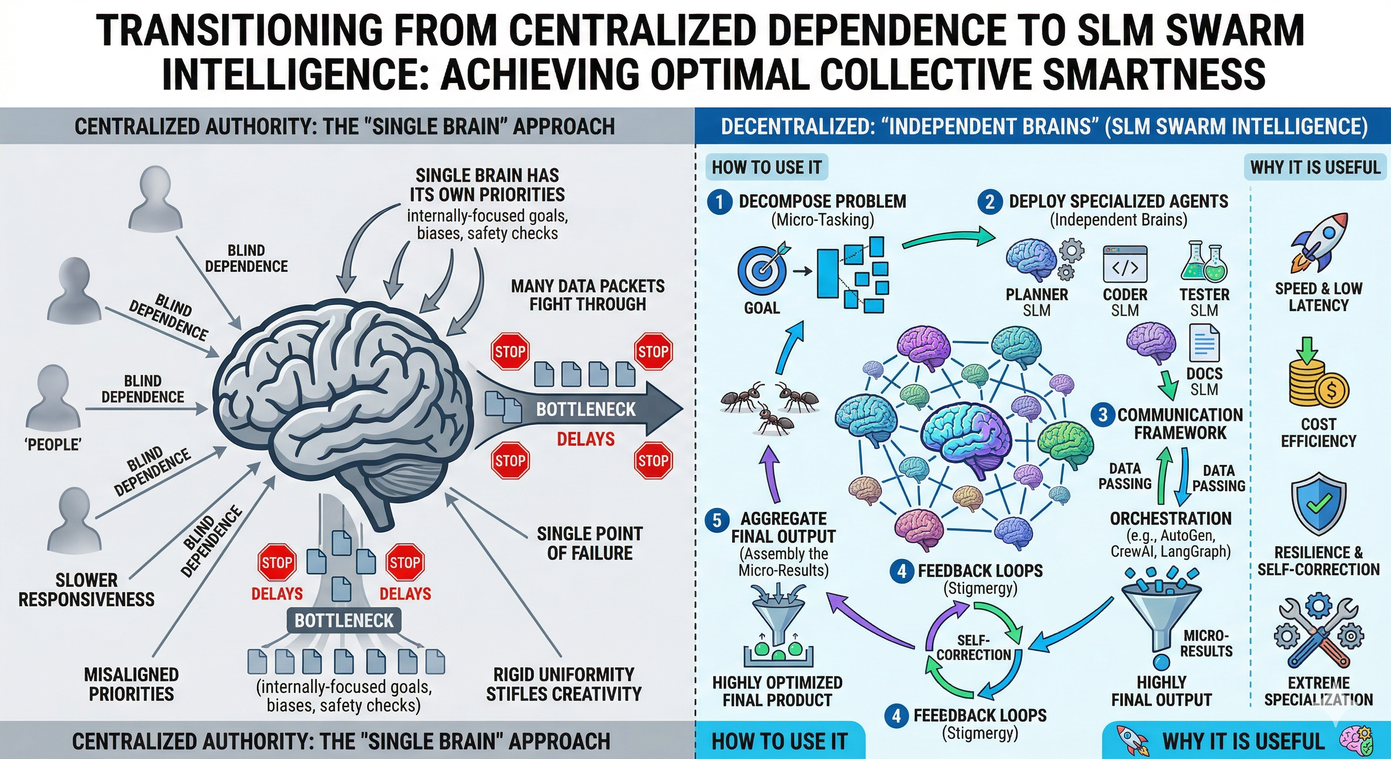 SLM Swarm Intelligence