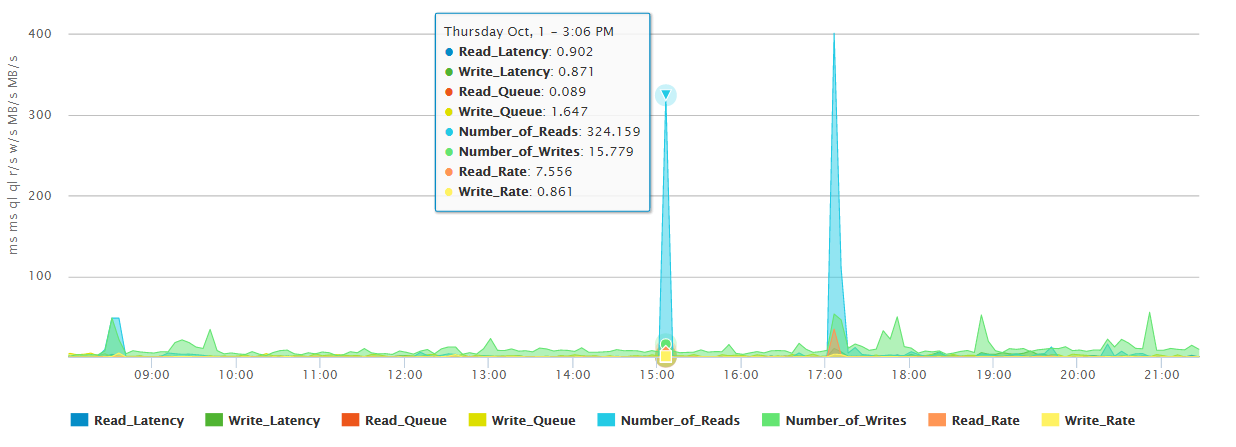 Disk Load Highcharts Graph 01