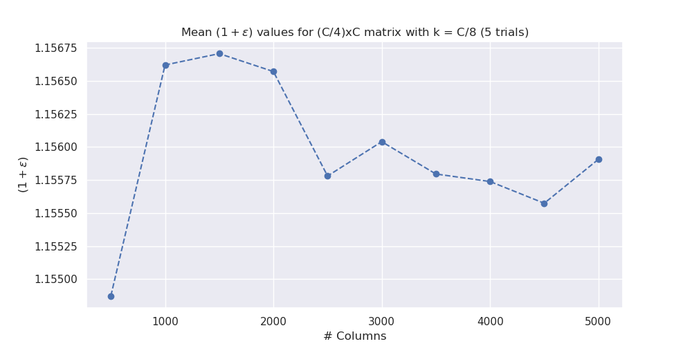 # Columns vs (1+$\epsilon$)