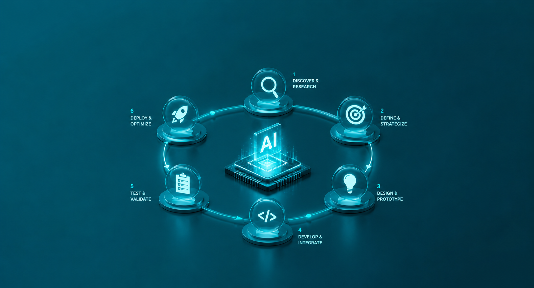 AI Development Process