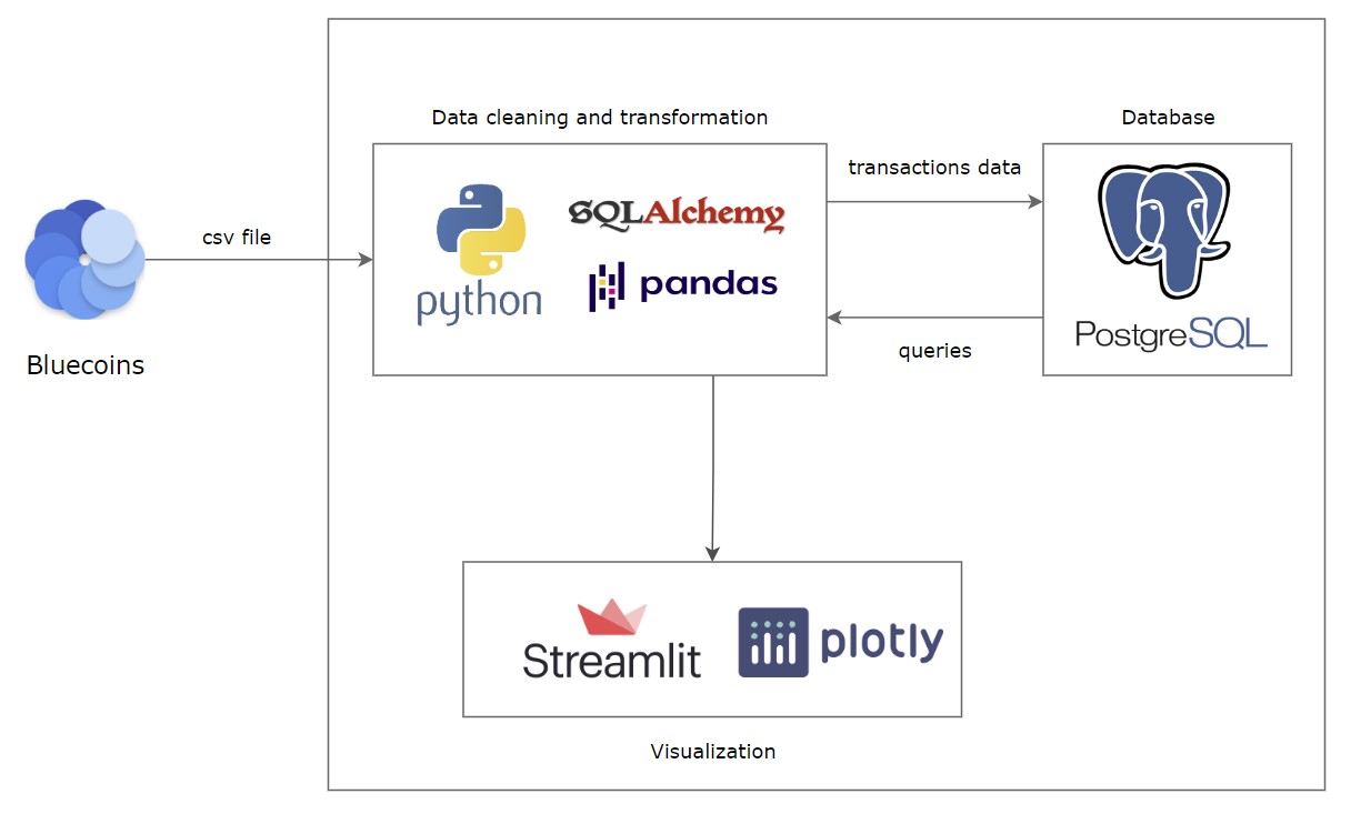 Tech Stack