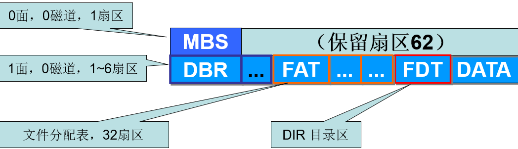 从磁盘看不同区域