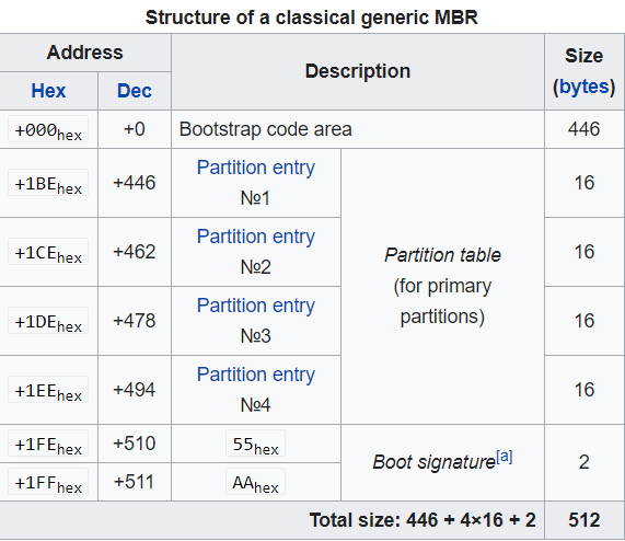 Structure of a classical generic MBR from Wikipedia