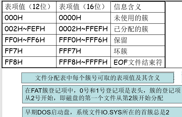 FAT16 登记项表